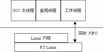 廪ѧ RT-Linux  MiniGUI ϵͳܹ